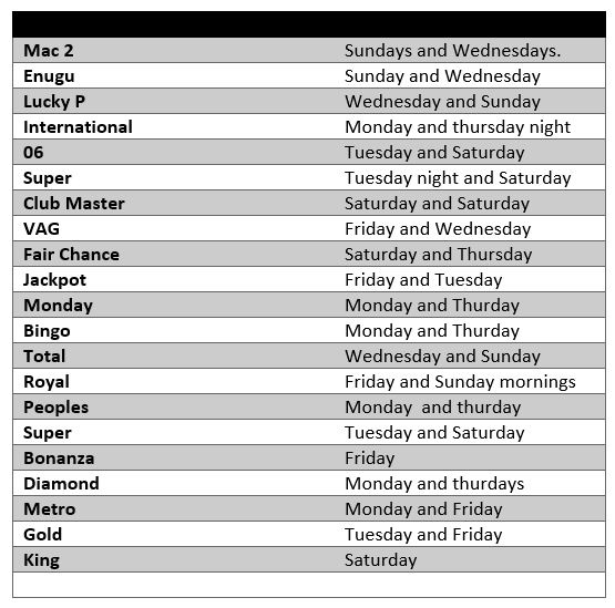 Complete Chart for All Baba Ijebu games.