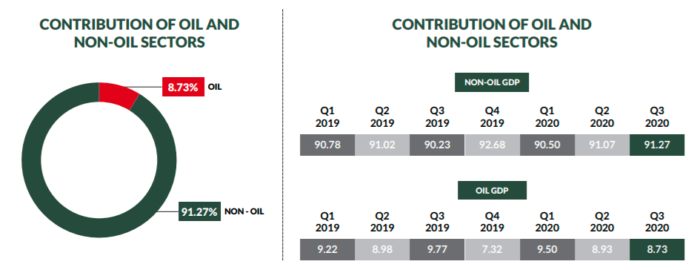 Contribution of oil and non oil sector the Nigerian economy