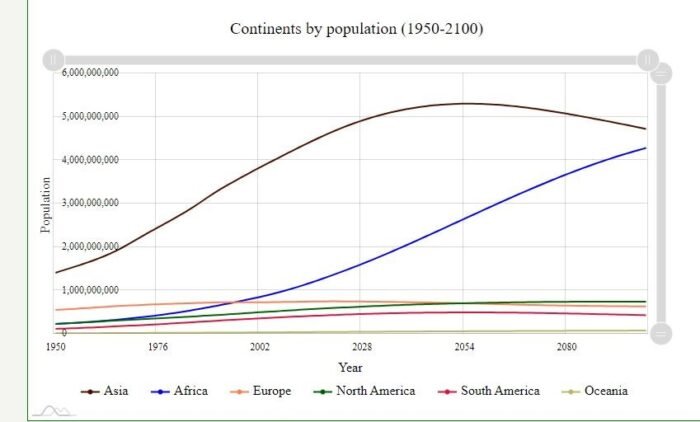 population of africa and asia compared